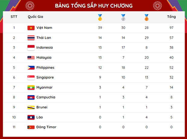 Bảng tổng sắp SEA Games 31 ngày 15/5: Việt Nam bỏ xa đối thủ 25 HCV
