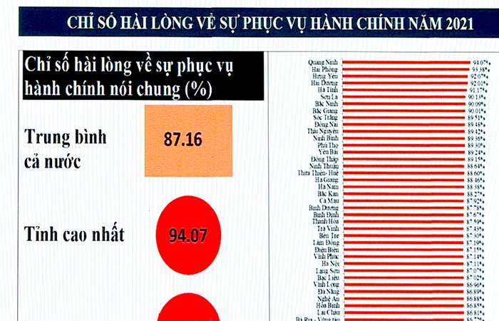 Nghệ An: Chỉ số cải cách hành chính năm 2021 xếp thứ 17/63 tỉnh thành, cao nhất từ trước đến nay